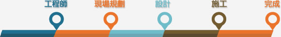 工程師、現場規劃、設計、施工、完成