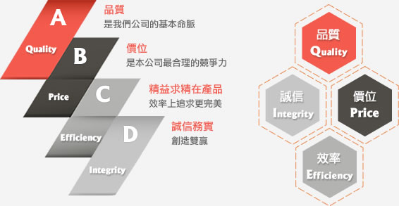 品質-是我們公司的基本命脈、價位-是本公司最合理的競爭力、精益求精在產品-效率上追求更完美、誠信務實-創造雙贏