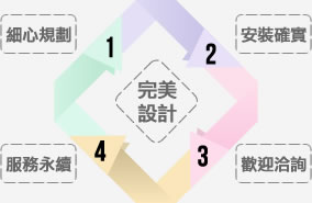 1.細心規劃2.安裝確實3.歡迎洽詢4.服務永續5.完美設計